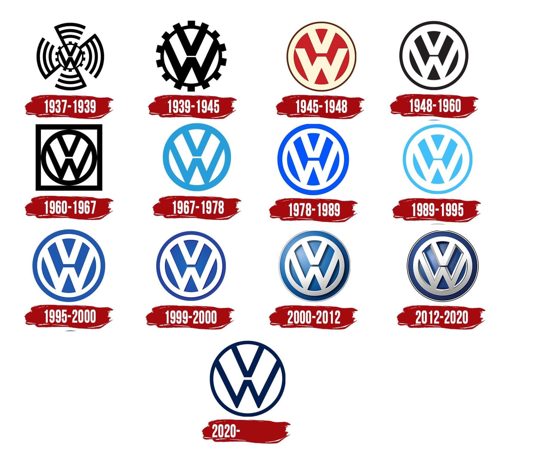 Historia kołem się toczy, czyli krótka opowieść o koncernie Volkswagen